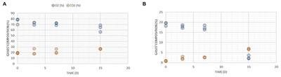 Approaching to biogenic amines as quality markers in packaged chicken meat